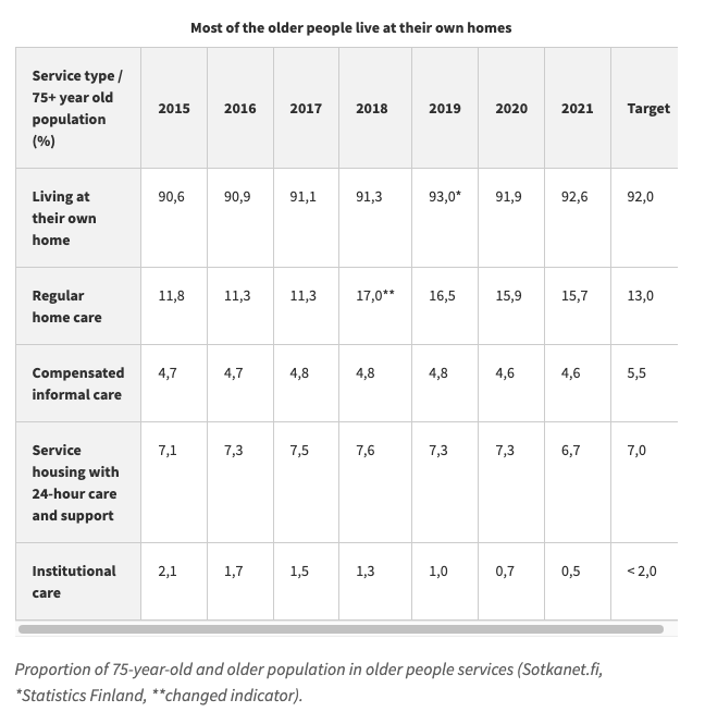 Tabla que muestra la evolución de los servicios destinados a personas mayores de 75 años en Finlandia.